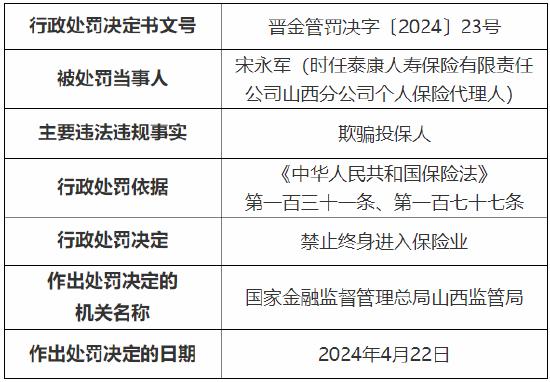 因欺骗投保人 泰康人寿一个人保险代理人被终身禁业