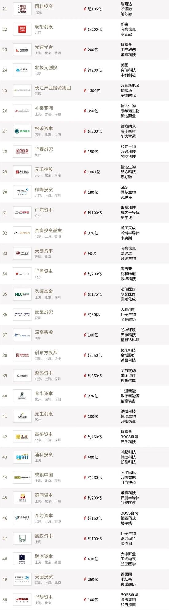 2022年度投中榜：最佳创投机构榜红杉中国排第一 管理规模3000亿元