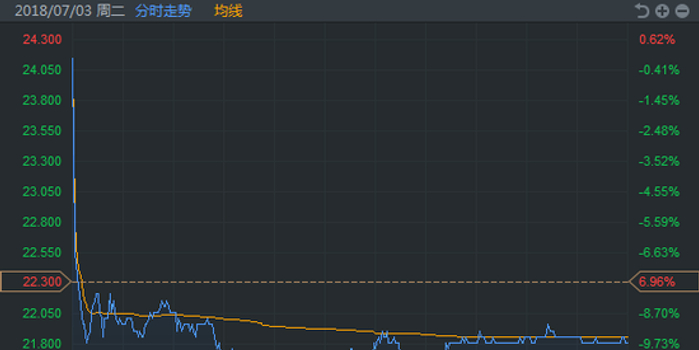 澳门上月赌收逊预期 濠赌股大跌新濠国际发展