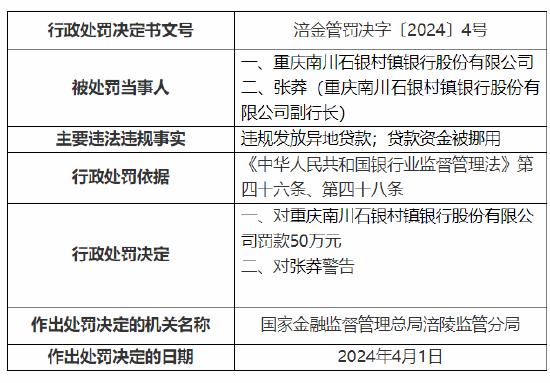 因违规发放异地贷款等 重庆南川石银村镇银行被罚50万元