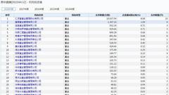 美年健康跌停 汇添富、富国等29家基金持有日浮亏4亿