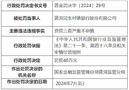 普洱民生村镇银行被罚40万元：贷款三查严重不审慎