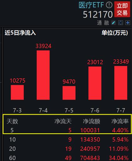 【ETF操盘提示】资金疯狂！单周10亿元狂买医疗ETF（512170）！行情底快来了吗？五大券商最新研判出炉