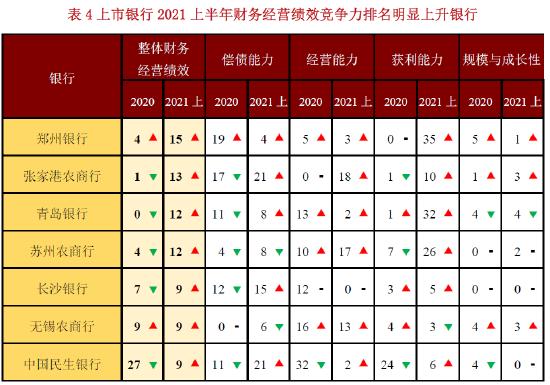 2021年上半年中国大陆银行业竞争力研究报告发布:整体经营能力有所上升，偿债能力趋势下降