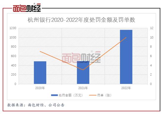 杭州银行：去年被监管部门罚款超1000万，大额罚单连续两年上升