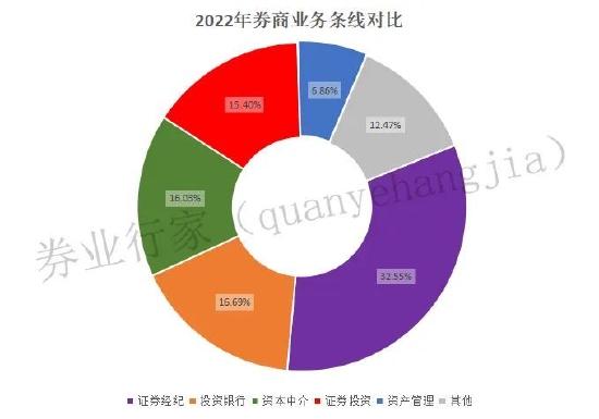 逆市大增234.45%，华林证券自营有何心得？