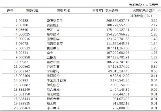 易方达优质企业三年累计卖出金额超出期初基金资产净值2%或前20名的股票明细