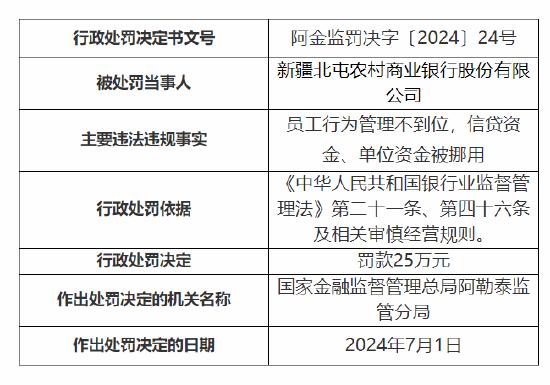 三人被禁业！新疆北屯农村商业银行被罚75万元：贷款三查不到位违规发放借名贷款等