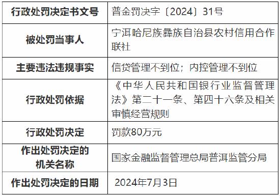 宁洱哈尼族彝族自治县农村信用合作联社被罚80万元：因信贷管理不到位、内控管理不到位