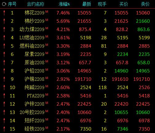 期市开盘多品种上涨：棉花涨逾7%，尿素、SC原油涨逾3%