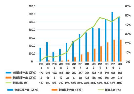 图4全国及新疆红枣产量情况