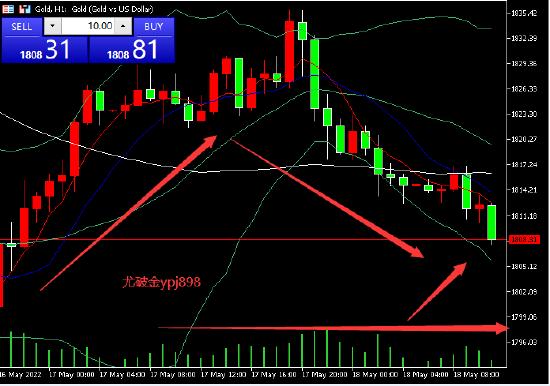 尤破金:黄金现货黄金暴跌多单如何快速解 原油价格分析