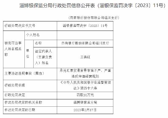 承兑汇票贸易背景审查不严、严重违反审慎经营规则，齐商银行一支行被罚30万元