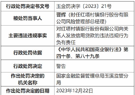 因向关系人发放信用贷款 玉溪红塔村镇银行被罚55万元