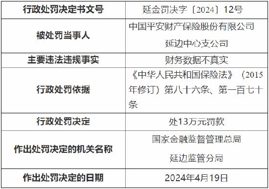 财务数据不真实 平安产险延边中心支公司被罚13万元