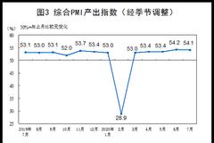 统计局：中国2020年7月综合PMI产出指数54.1%
