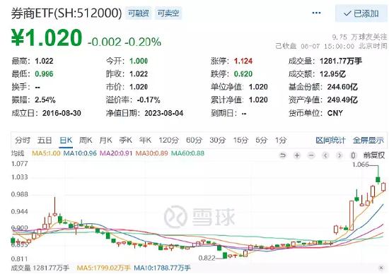 【ETF操盘提示】券商行情进入分歧时间，是反弹还是反转？券商ETF（512000）基金经理最新解读