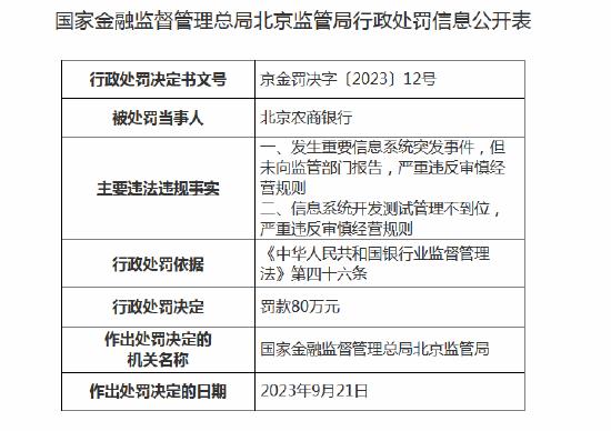 因发生重要信息系统突发事件等 北京农商银行被罚80万元