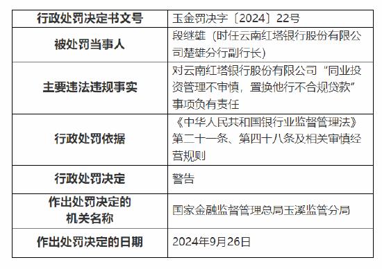 云南红塔银行被罚款合计90万元：因贷前调查不尽职，贷款用途不真实等三项违法违规事实