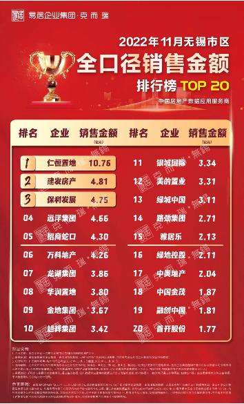 无锡11月房企销售榜出炉  建发、保利、远洋跻入前五