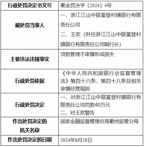 浙江江山中银富登村镇银行被罚40万元：贷款管理不审慎形成损失