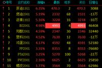 原油震荡收涨逾6% 资金不看好趋势上涨