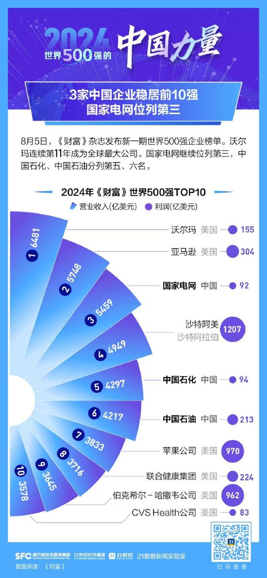 数读最新世界500强，中国企业格局有哪些变化？一文看懂