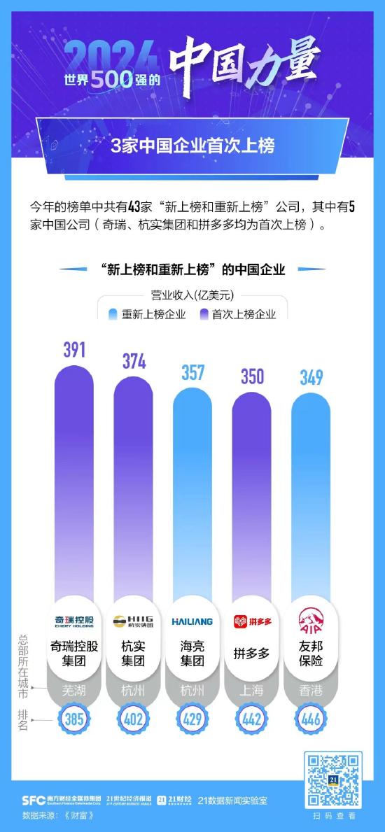 数读最新世界500强，中国企业格局有哪些变化？一文看懂