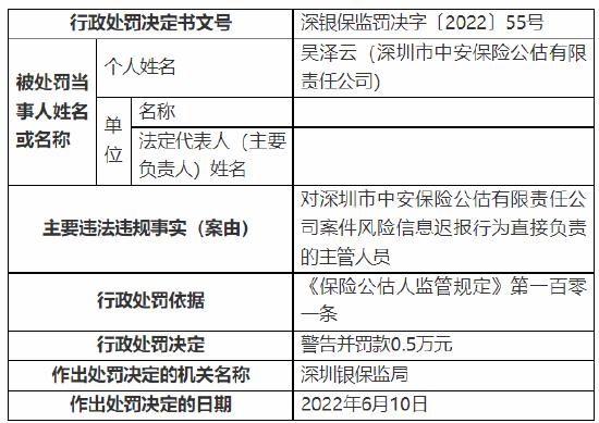 因未按照规定为其保险公估从业人员进行执业登记 深圳中安保险公估公司被罚1万元