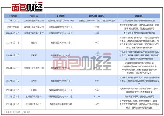 杭州银行：去年被监管部门罚款超1000万，大额罚单连续两年上升