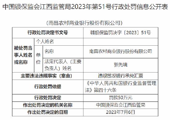 南昌农商行因贷款管理不到位、违规签发银行承兑汇票被罚80万元