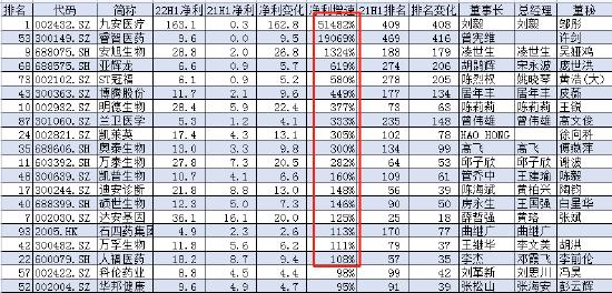 2022上半年中国医药公司净利润100强：中国生物制药、乐普医疗、鱼跃医疗、赛生药业、九州通排名降低超15名