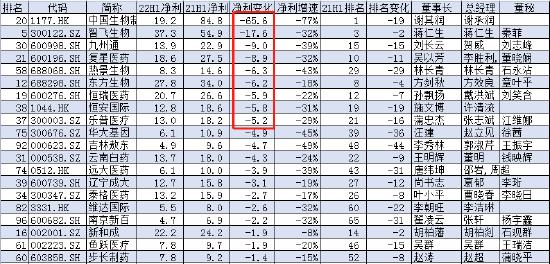 2022上半年中国医药公司净利润100强：中国生物制药、乐普医疗、鱼跃医疗、赛生药业、九州通排名降低超15名