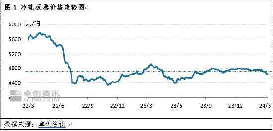 冷轧板卷：从区域库存变化看市场表现