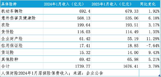 7家上市险企一季度“成绩单”公开：人身险业绩回温，国寿、平安寿险保费均实现正增长