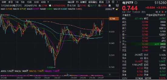 科技股高燃！GPU概念爆发，寒武纪暴拉20CM！“果链”涨势如虹，电子ETF（515260）大涨3.33%创年内新高！