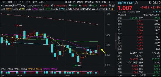 未来2年投资700亿！上海力挺大飞机产业！中航系大受提振，国防军工ETF（512810）大涨2.13%连收3根均线！