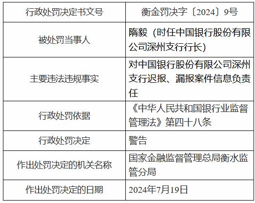 中国银行深州支行被罚60万元：迟报、漏报案件信息，贷款管理不审慎