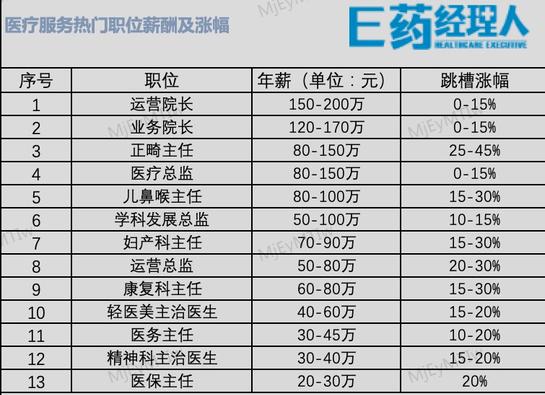 药企打工人薪酬PK！被“疯抢”的BD领跑，年薪高达250W，还有人涨薪45%，有人下调25%，哪个职业越老越吃香？