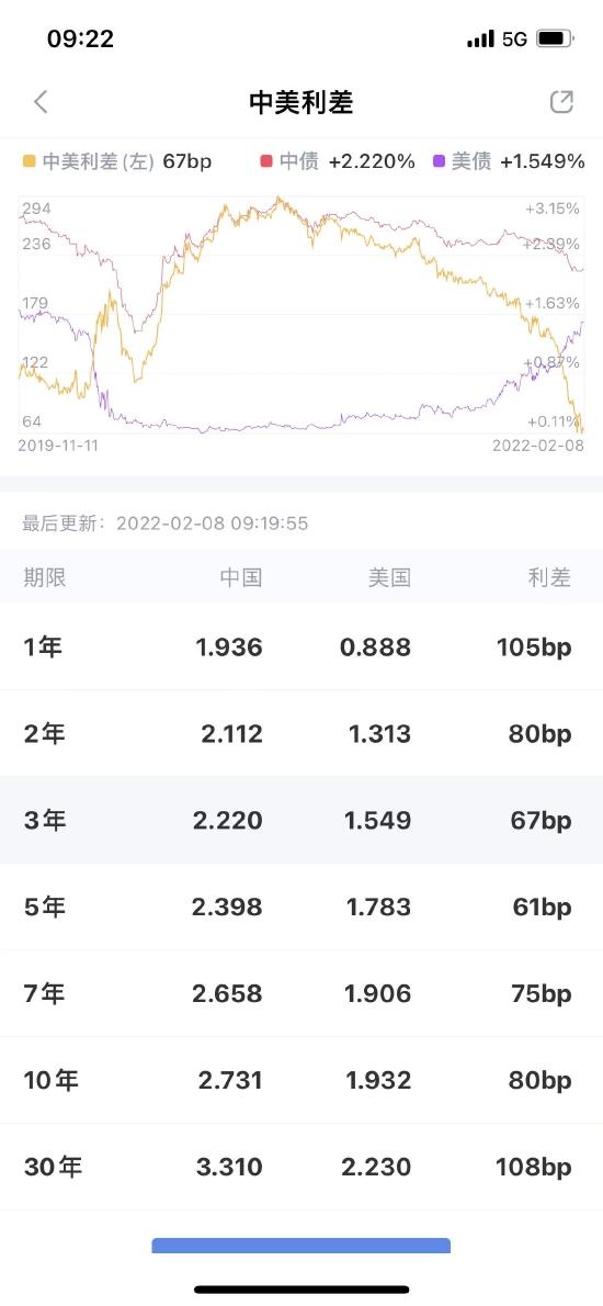 新浪财经APP中美利差图表功能已更新 查阅更直观！