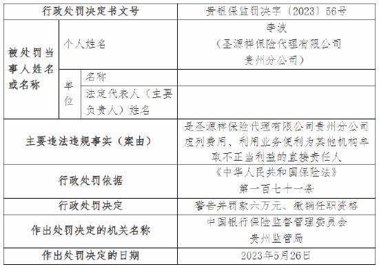 因虚列费用等 圣源祥保险代理贵州分公司被罚53万元