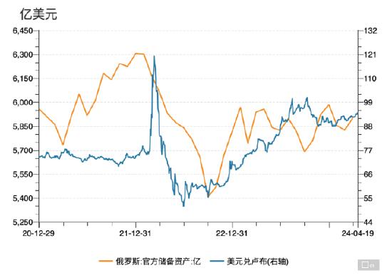 黄金的最大空头：俄罗斯