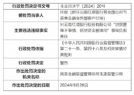 云南红塔银行被罚款合计90万元：因贷前调查不尽职，贷款用途不真实等三项违法违规事实