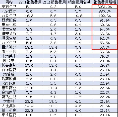 上半年药企销售费用：安旭生物增30倍，九安医疗增8倍，万泰生物增1.9倍，博腾股份增90%，康龙化成增超60%