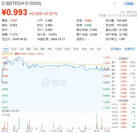 国资委再提市值管理，中字头大涨！价值ETF（510030）开盘冲高，盘中上探1.73%！资金加码不断