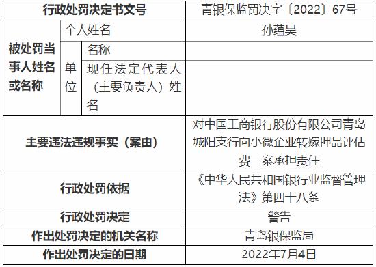 工行青岛市两家分行共计被罚62万元：信用卡业务管理严重不审慎等