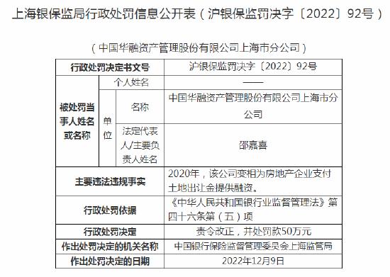 因曾变相为房地产企业支付土地出让金提供融资 中国华融上海分公司被罚款50万元