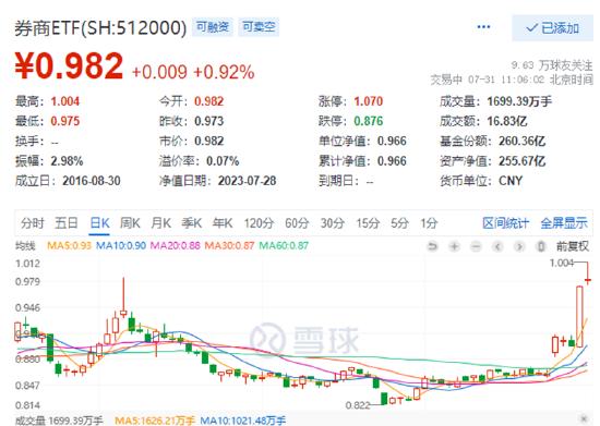 【ETF操盘提示】躁动的券商还有多少空间？8家机构最新观点解读合集