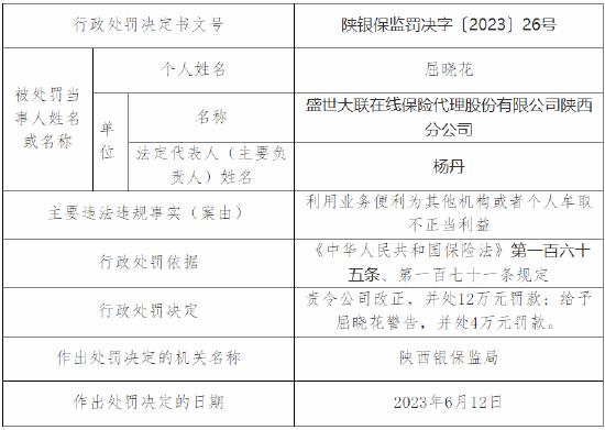 利用业务便利为其他机构或者个人牟取不正当利益 盛世大联在线保险代理一分公司被罚12万元