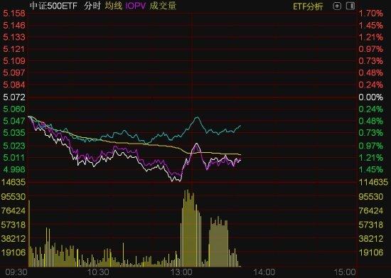 中证500ETF、沪深300ETF盘中放量，资金抄底迹象明显